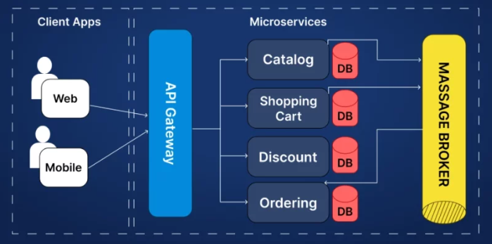 Microservices Architecture Diagram
